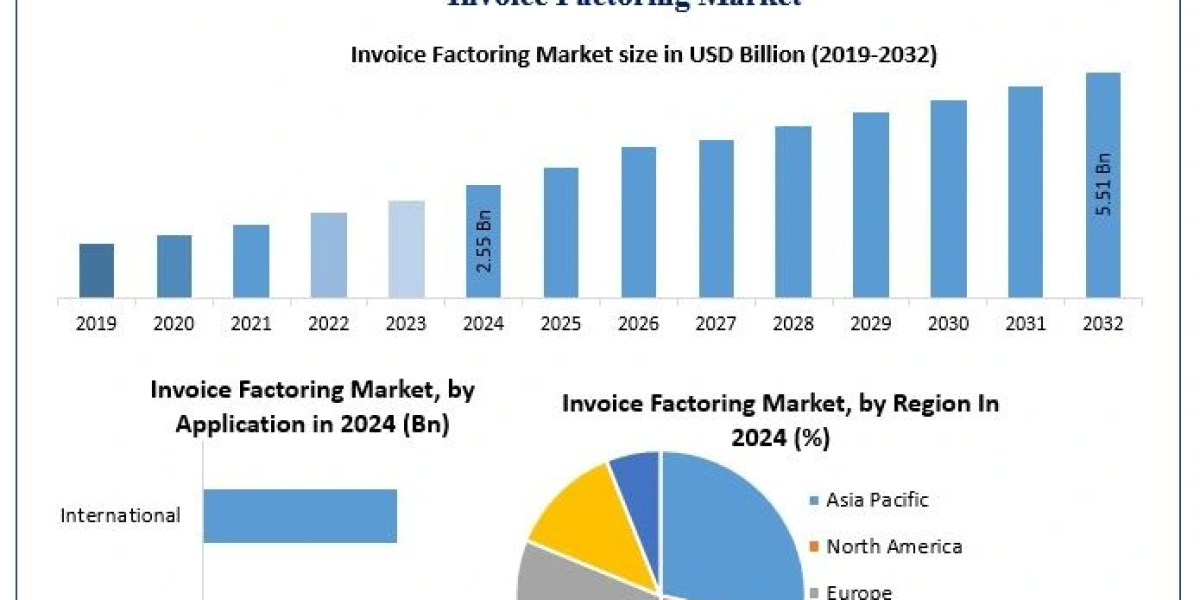 Invoice Factoring Market Demand Trends and Revenue Forecast 2025-2032