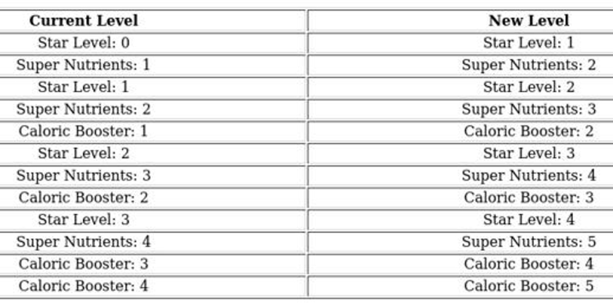 Whiteout Survival Patrick Guide – Stats, Skills & Tips