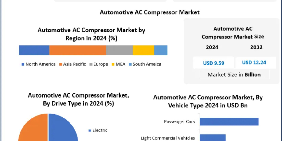 Automotive AC Compressor Market Segmentation, Growth Factors, and Outlook 2032