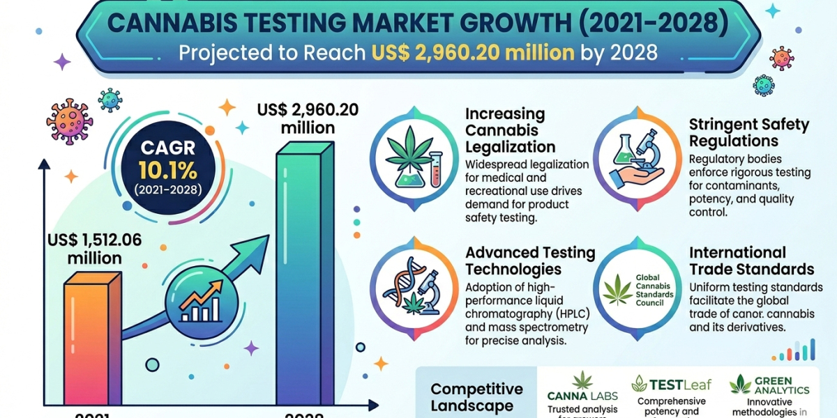Cannabis Testing Market Insights: Potency Testing and Advanced Analytics Fuel Industry Expansion