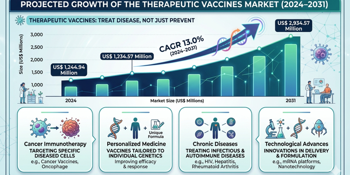 Next-Gen Immunotherapy Boom: Why the Therapeutic Vaccines Market is Gaining Global Momentum