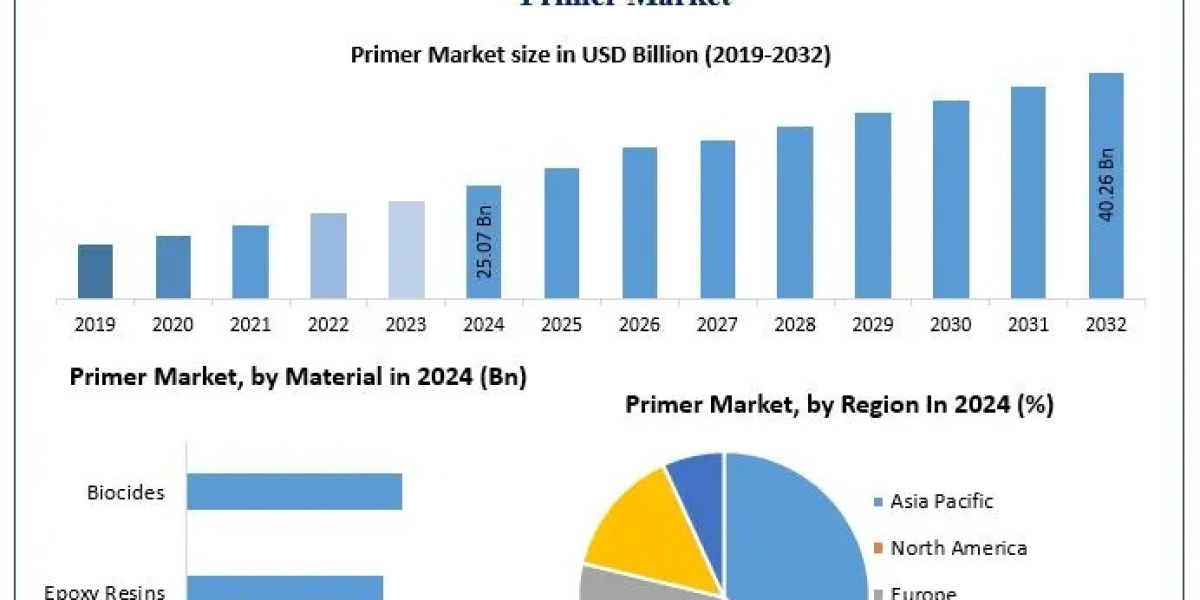 Primer Market Future Growth Forecast and Strategic Insights 2025–2032