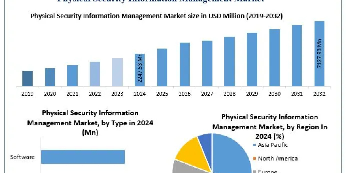 Physical Security Information Management Market Size, Key Opportunities and Market Forecast (2025–2032)