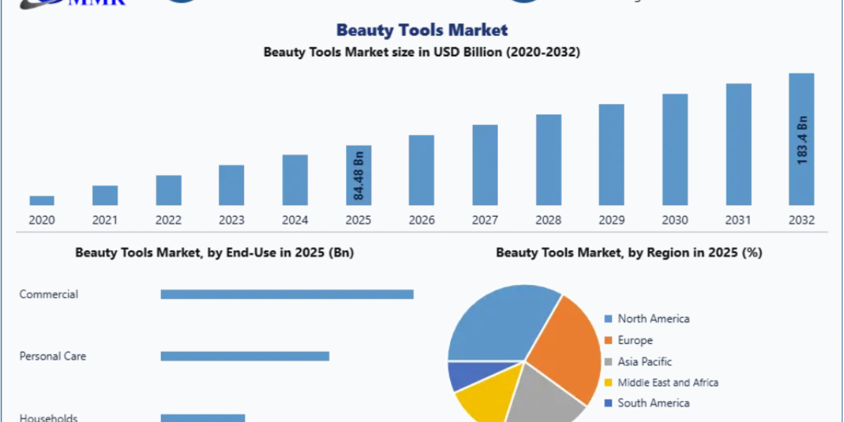 Global Beauty Tools Market Size to Reach USD 183.4 Billion by 2032 | CAGR 11.71%