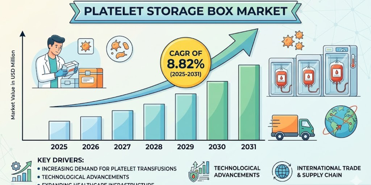 Platelet Storage Box Market Size Analysis and Growth Forecast to 2031