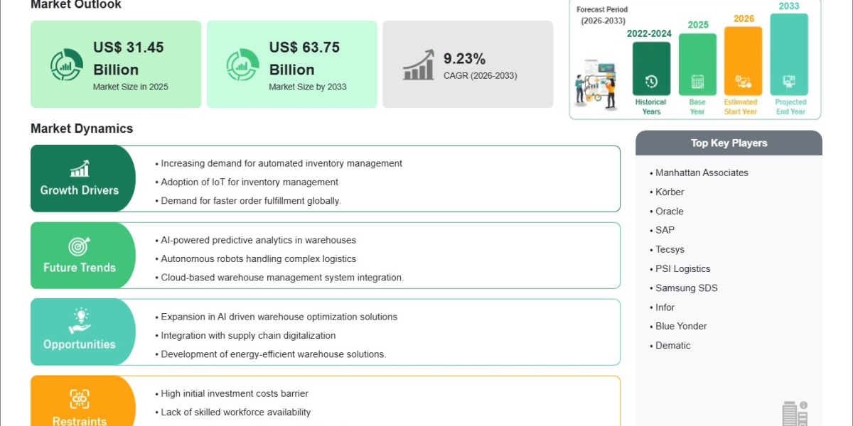 Smart Warehousing Market Valued at USD 31.45B in 2025 Set to Surge by 2033