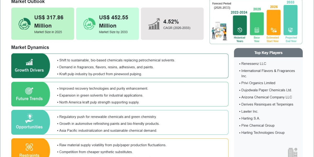 Crude Sulfate Turpentine Industry Estimated at US$ 317.86 Million in 2025 Set for Sustained Growth by 2033
