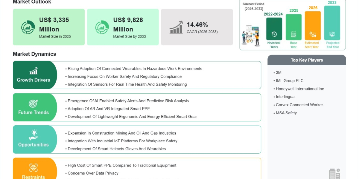 Smart PPE Market USD 3.335B in 2025 Set for Industrial Safety Expansion