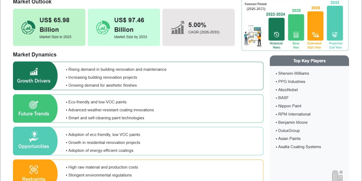 Construction Repaint Industry Estimated at US$ 65.98 Billion in 2025 Set for Sustained Growth by 2033