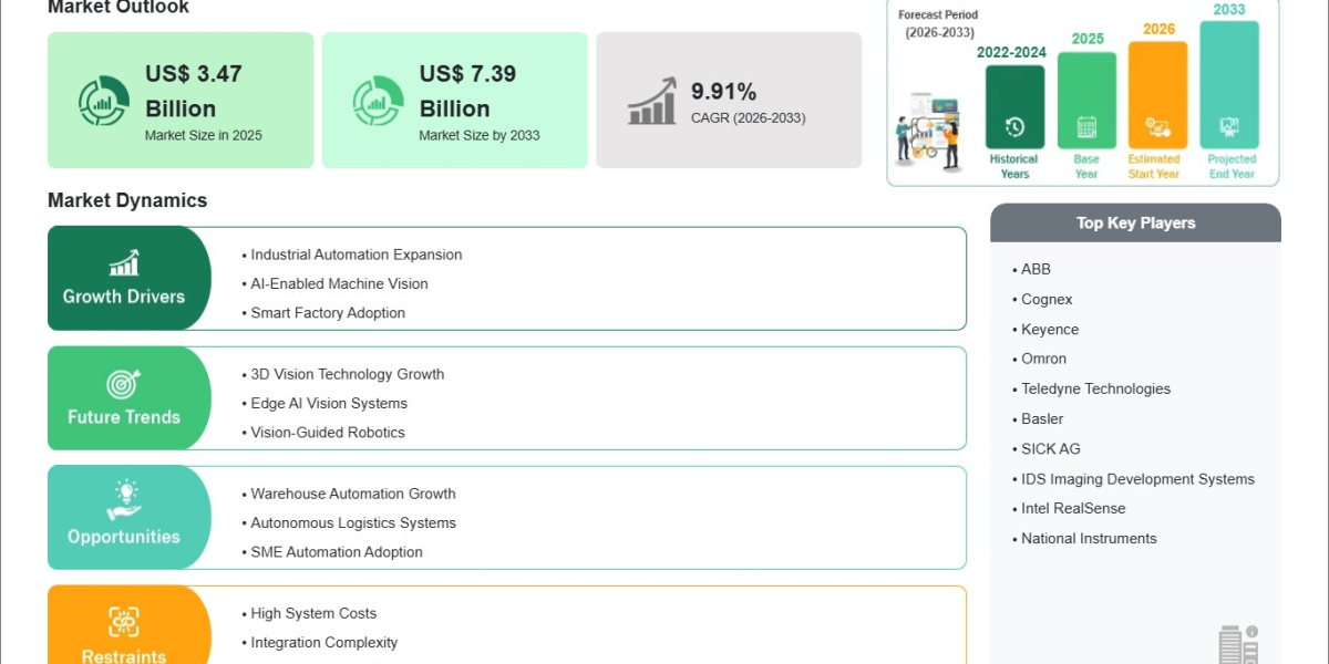 Robotic Vision Market Valued at USD 3.47B in 2025 Driven Toward 2033 Growth
