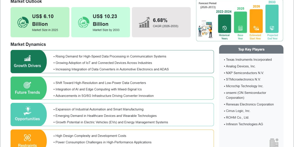 Data Converter Market Revenue to Rise from US$ 6.10 Billion in 2025 to US$ 10.23 Billion by 2033