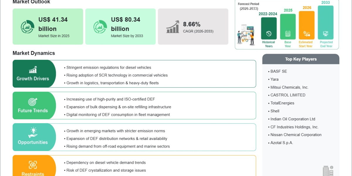 Diesel Exhaust Fluid Industry Estimated at US$ 41.34 Billion in 2025 Set for Robust Growth by 2033