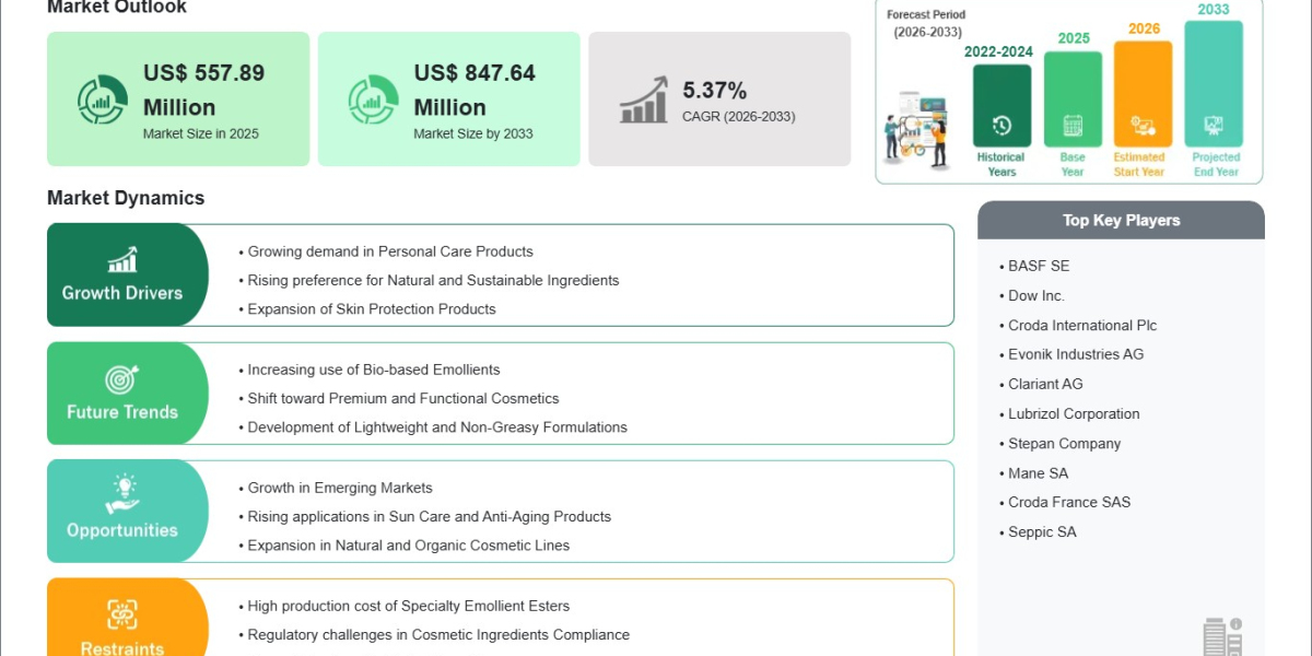 Emollient Esters Market Estimated at US$ 557.89 Million in 2025 Set for Accelerated Growth by 2033