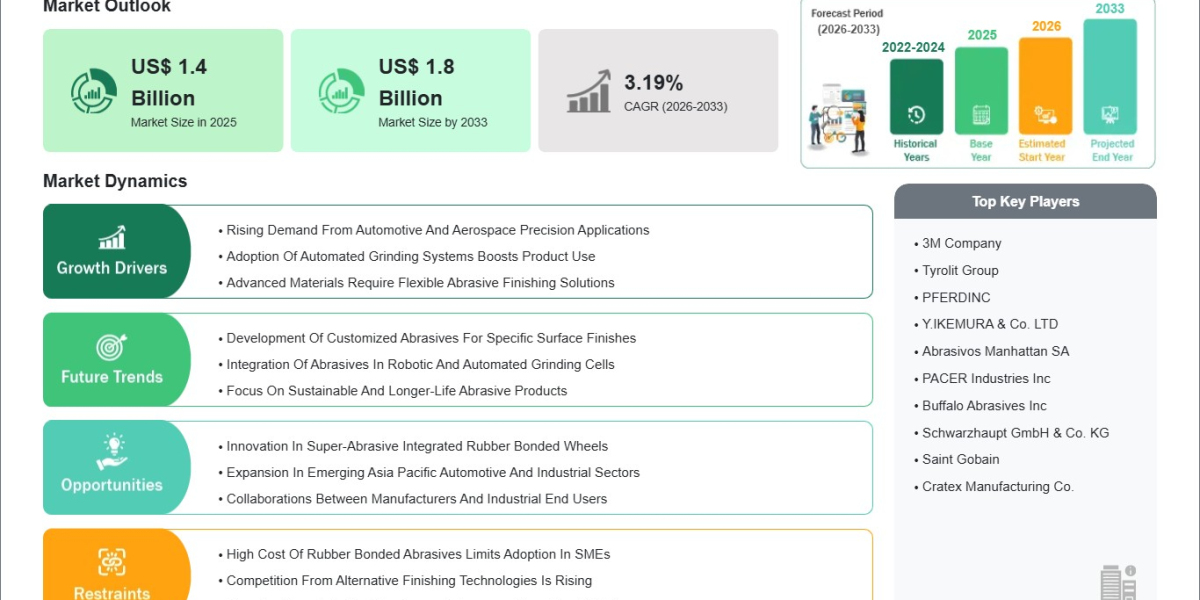 Rubber Bonded Abrasive Market USD 1.4 Billion in 2025 Heading Toward USD 1.8B by 2033