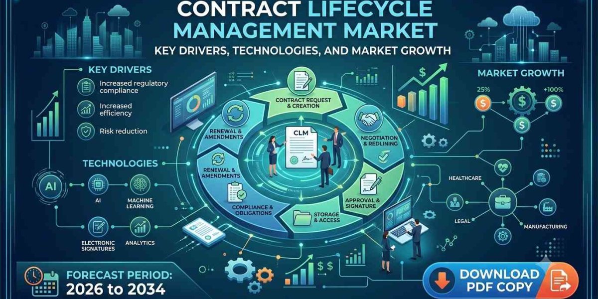 Contract Lifecycle Management Industry Forecast to 2034 with Key Players