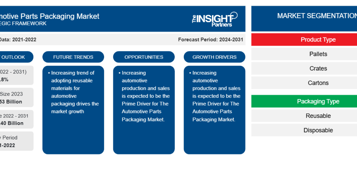 Automotive Parts Packaging Market Leaders and Strategic Developments