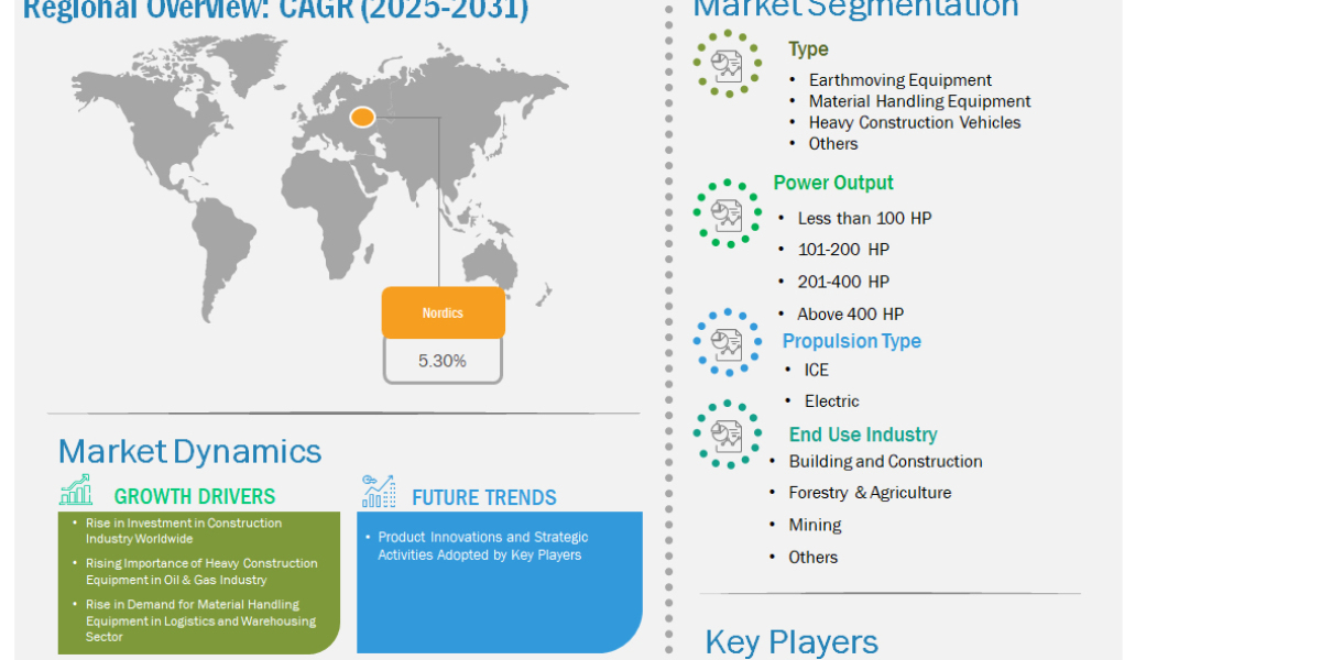 Nordic Heavy Construction Equipment Market Records US$ 3.50 Billion in 2024 Set for Expansion