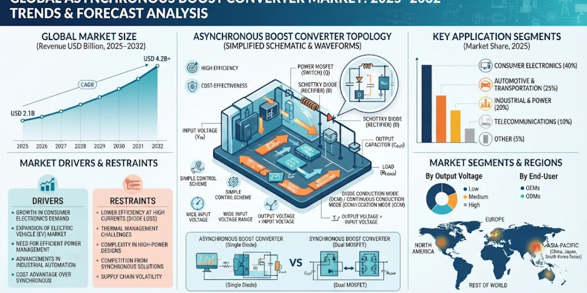 Asynchronous Boost Converter Market,