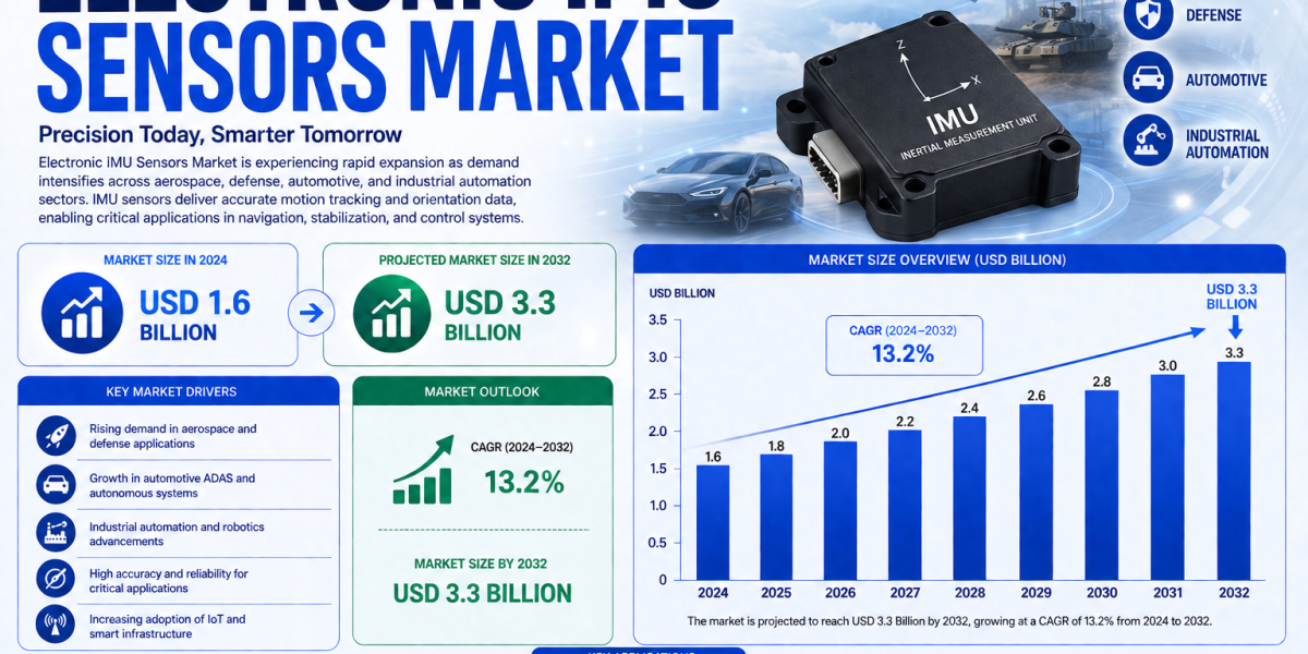 Growing Adoption of AI Robotics, UAVs, Electric Vehicles, Smart Manufacturing, and Precision Positioning Systems Boost E