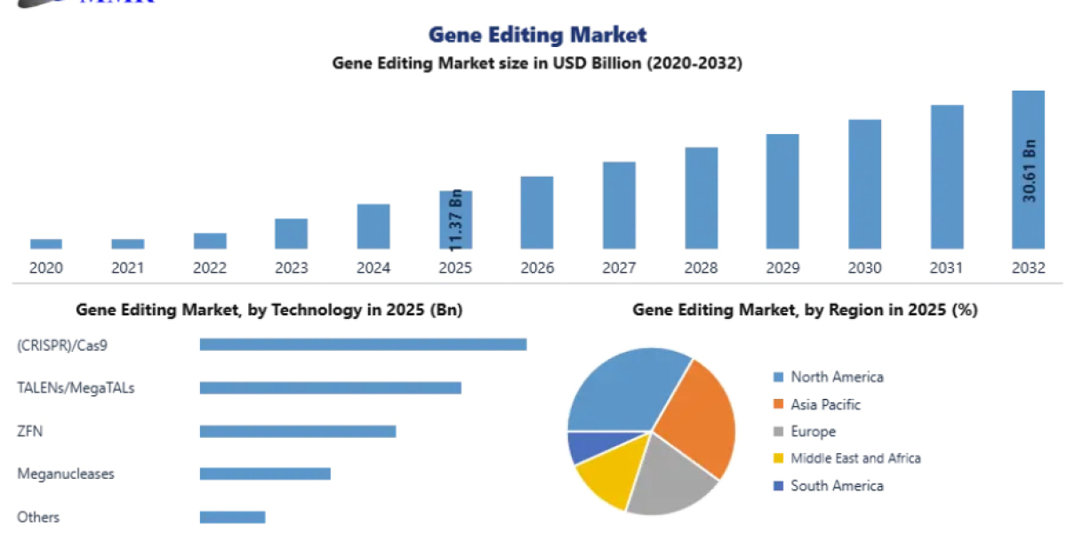 Global Gene Editing Market Growth Drivers, Opportunities & Challenges