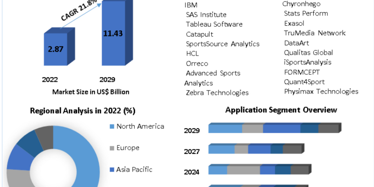Global Sports Analytics Solutions Market Industry Report with Market Size, Share, Growth Analysis, Leading Players, and 