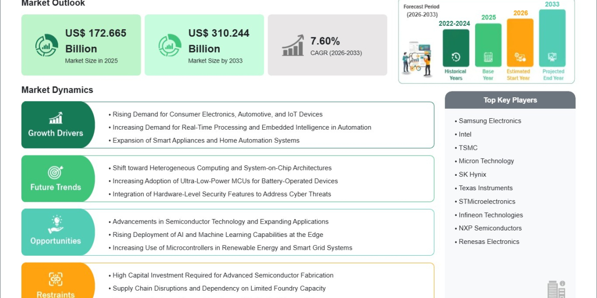 US$ 172.665 Billion Microcontrollers and Microprocessors Market Targets US$ 310.244 Billion