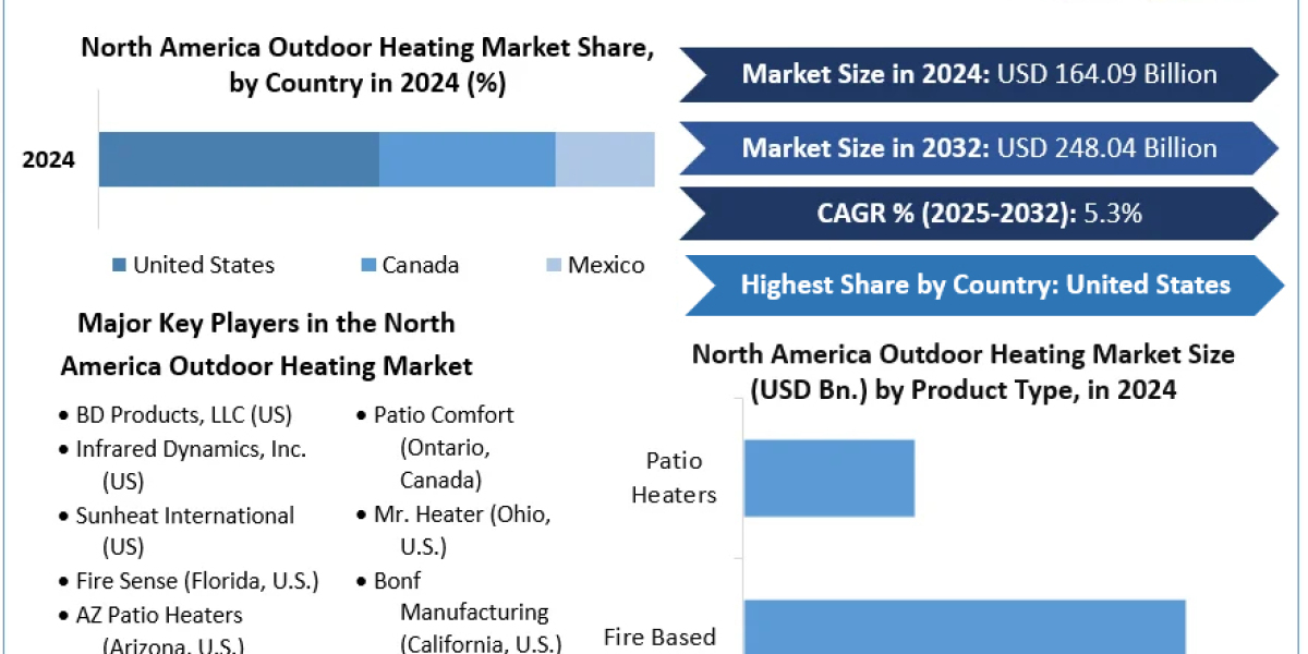 North America Outdoor Heating Market Expands with Smart Heating Technology Adoption