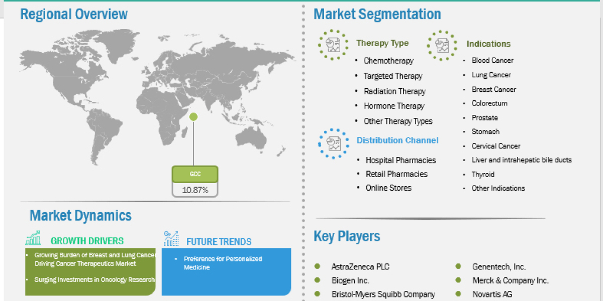 GCC Cancer Therapeutics Market Records US$ 1.30 Billion in 2024 Set for Future Growth
