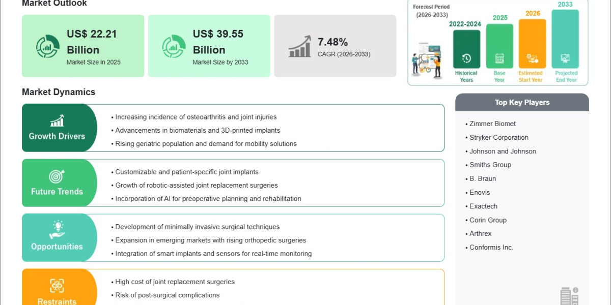 Artificial Joints Market Reaches US$ 22.21 Billion in 2025 Ahead of US$ 39.55 Billion by 2033