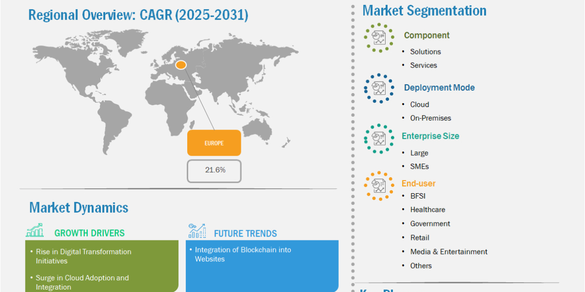 Europe Web Content Management Market Records US$ 2.92 Billion in 2024 Set for Future Growth