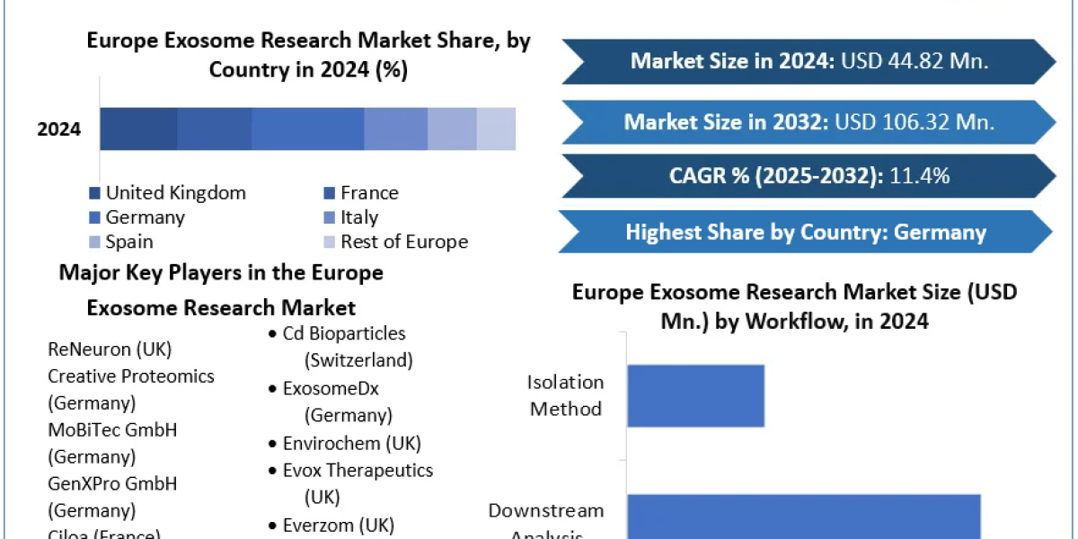 Europe Exosome Research Market Fueled by Rising Cancer Research Investments