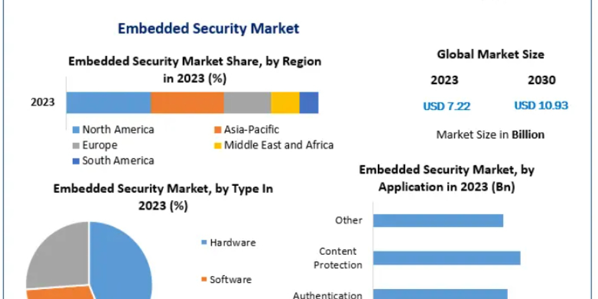 Embedded Security Market Share, Demand, Trends & Forecast Report