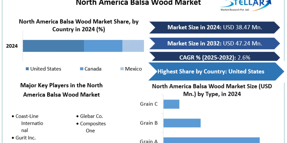 North America Balsa Wood Market Set for Steady Growth Driven by Aerospace & Defense