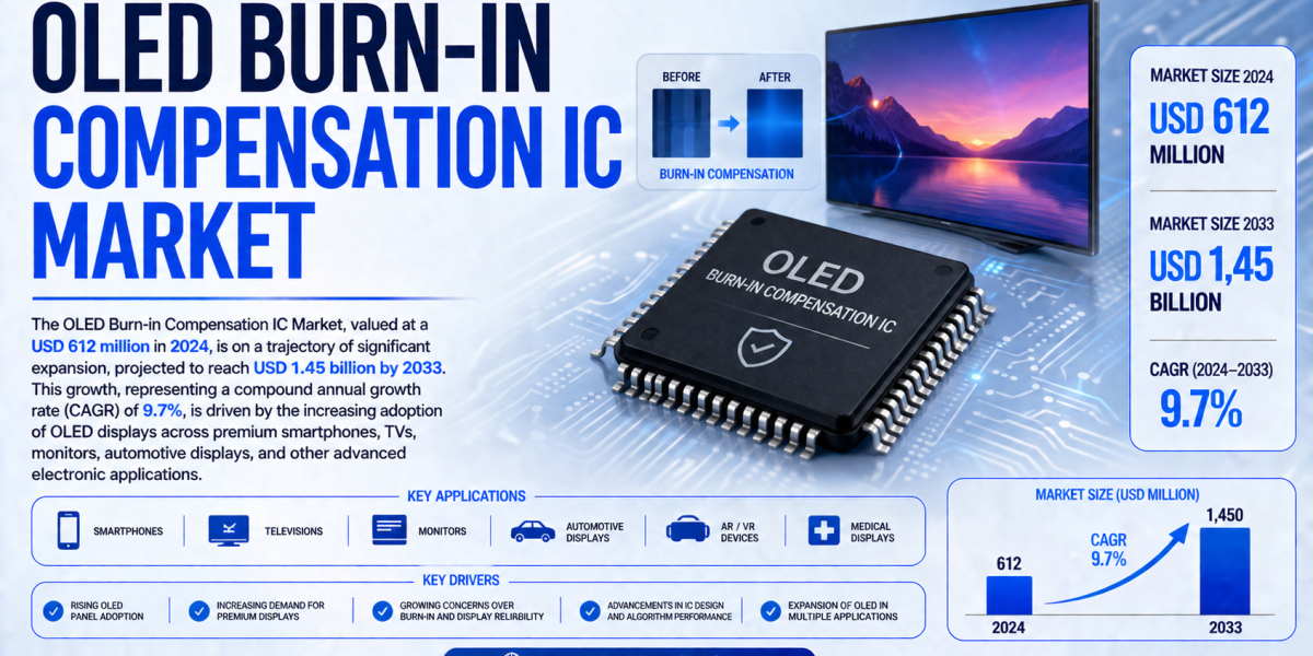 OLED Burn-in Compensation IC Market Driven by Growth in Smartphones, OLED TVs, Automotive Displays, and AR/VR Devices
