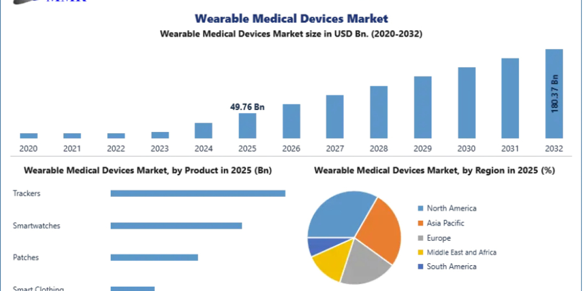 Global Wearable Medical Devices Market Forecast, Revenue & Industry Outlook