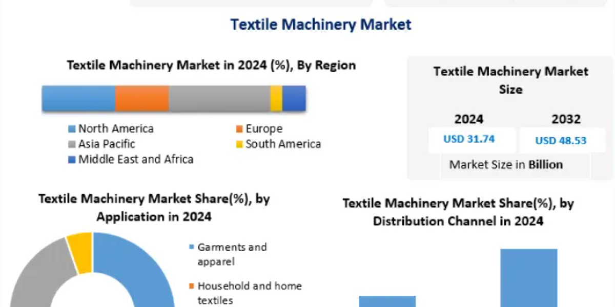 Textile Machinery Market Forecast Report with Detailed Analysis of Industry Drivers, Investment Opportunities, Regional 