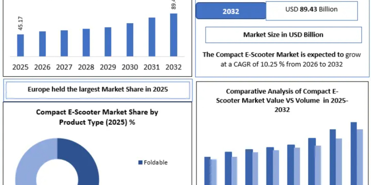 Compact E-Scooter Market Trends Shaping the Future of Sustainable Transportation