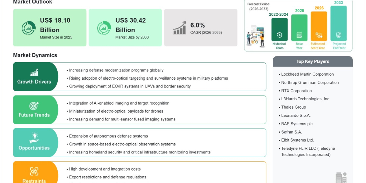 Electro-Optical System Market at US$ 1.99 Billion Ready for Strong Expansion by 2033