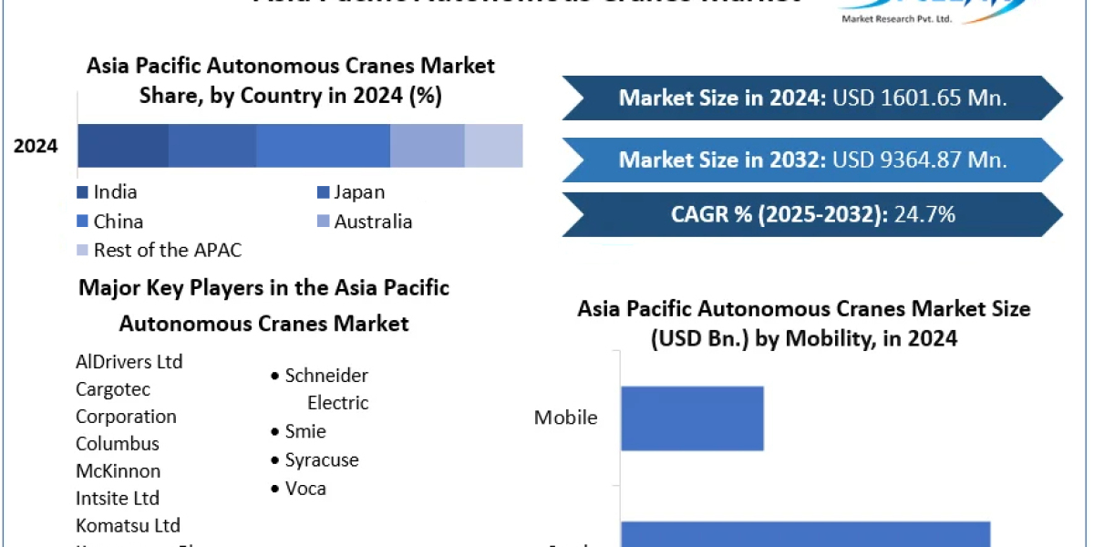 Asia Pacific Autonomous Cranes Market Fueled by Smart Port Development