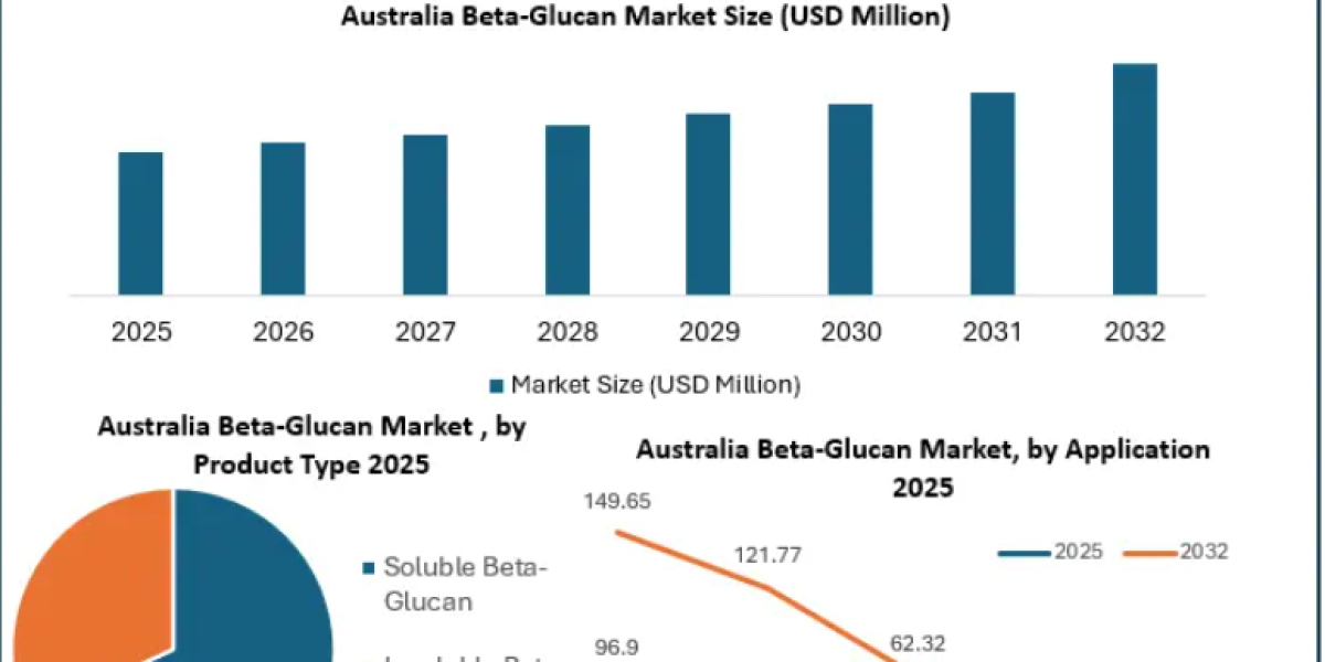 Australia Beta-Glucan Market Growth Driven by Clean-Label Ingredients, Functional Food Innovation, Dietary Supplements, 