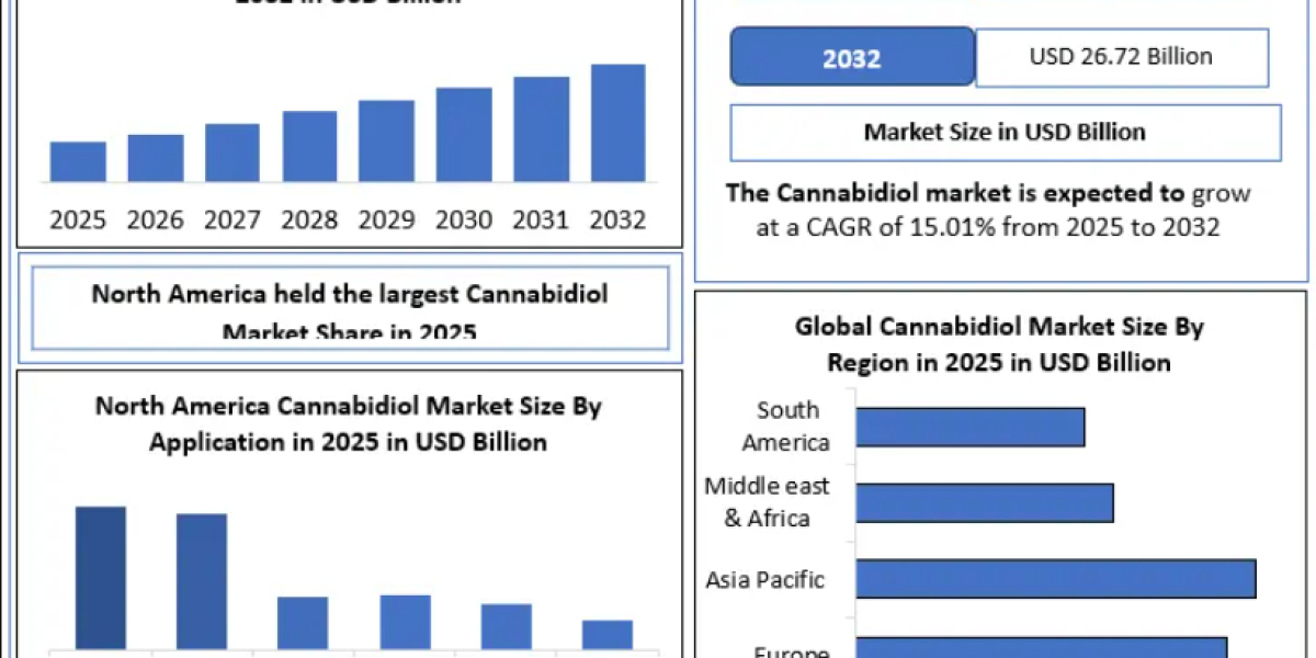Cannabidiol Market Forecast 2032: Key Trends, Opportunities and Competitive Analysis