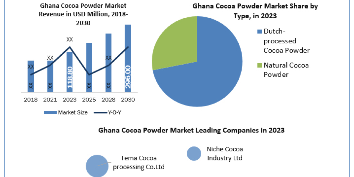 Ghana Cocoa Powder Market Expands with Premium Cocoa Exports