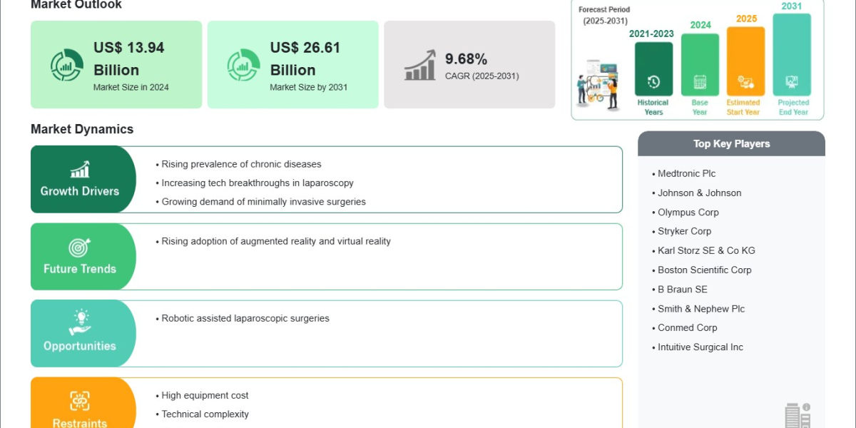 Laparoscopic Devices Market Records US$ 13.94 Billion in 2024 Set for Future Growth
