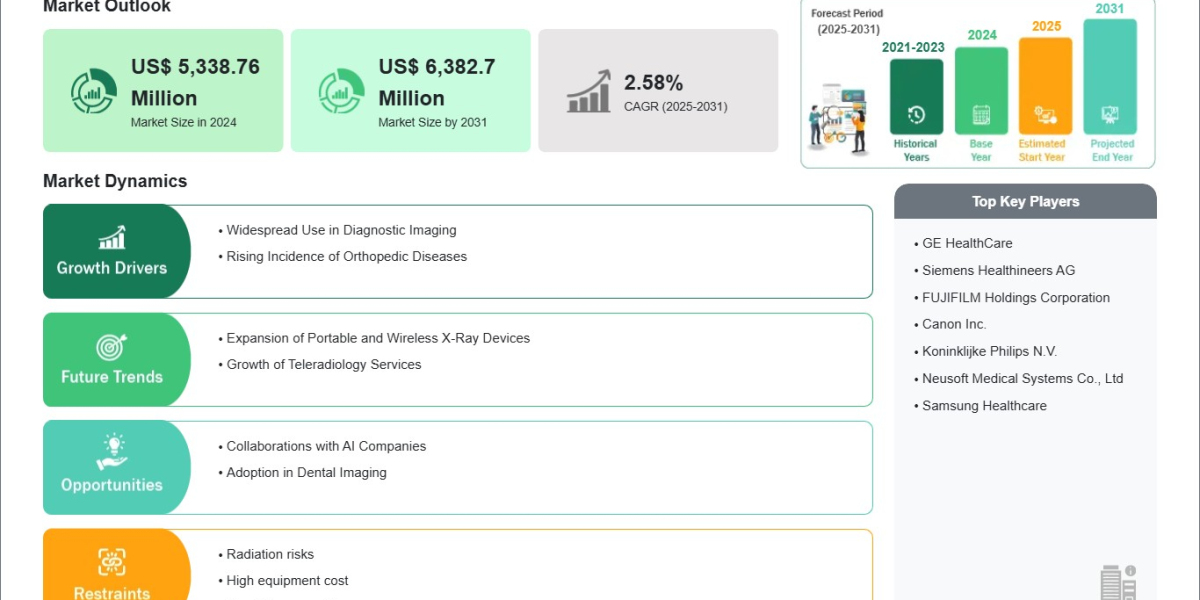 X-Ray Imaging Devices Market Records US$ 5.34 Billion in 2024 Set for Future Growth