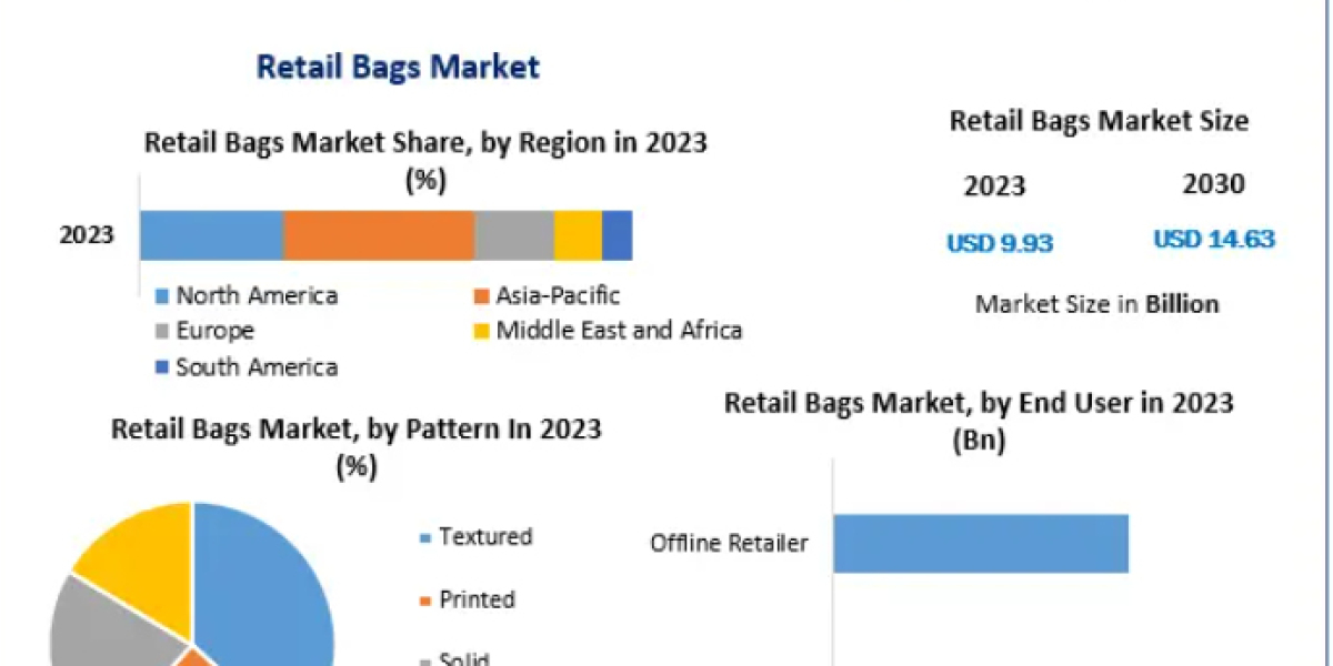 Retail Bags Market Competitive Landscape, Company Profiles, Market Share Analysis, Industry Trends, and Forecast Report 