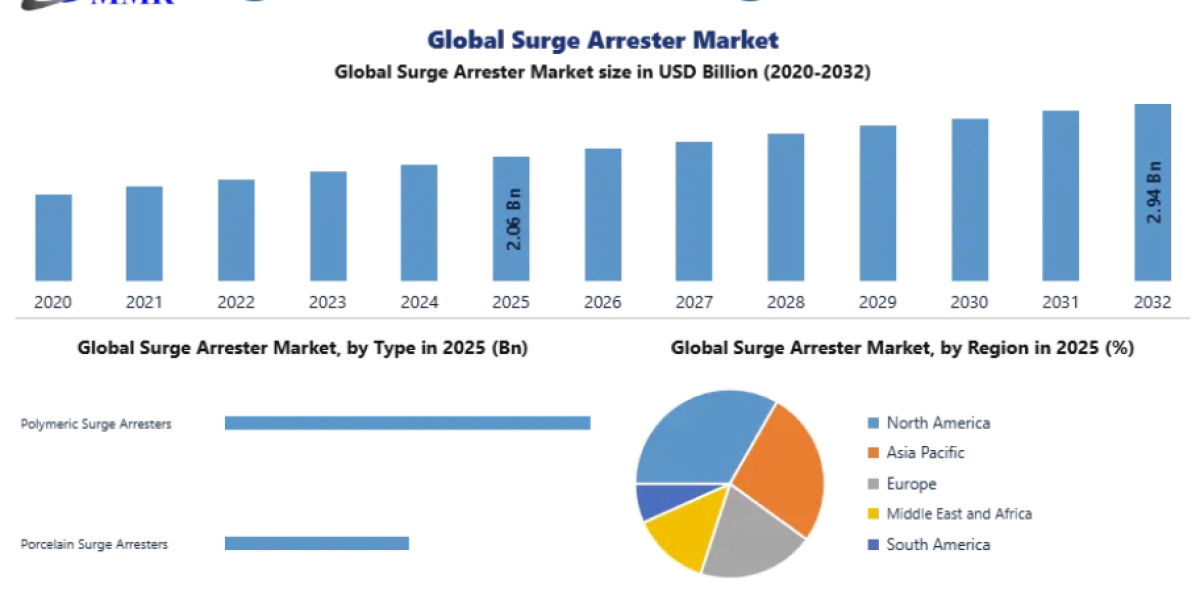 Global Surge Arrester Market Competitive Landscape Insights Including Major Players, Business Strategies, Mergers, Acqui