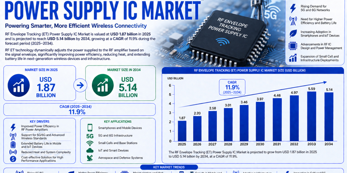 Next-Generation RF Envelope Tracking Power Supply IC Innovation Propels RF Semiconductor Market Through 2034