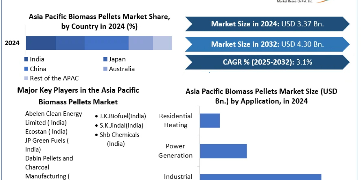 Asia Pacific Biomass Pellets Market Fueled by Clean Energy Transition