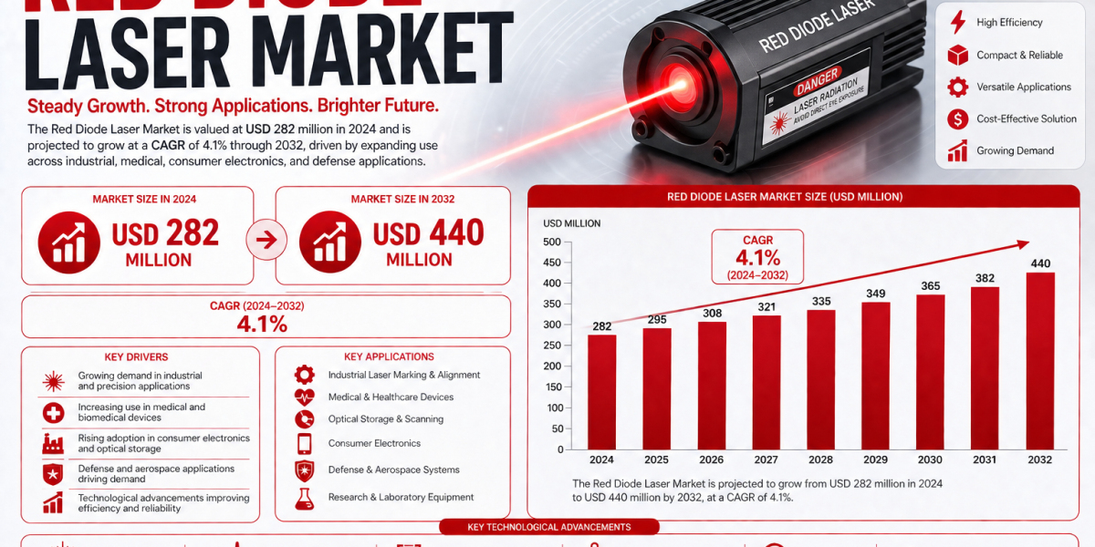 Next-Generation Red Diode Laser Innovation Propels Photonics Market Through 2034
