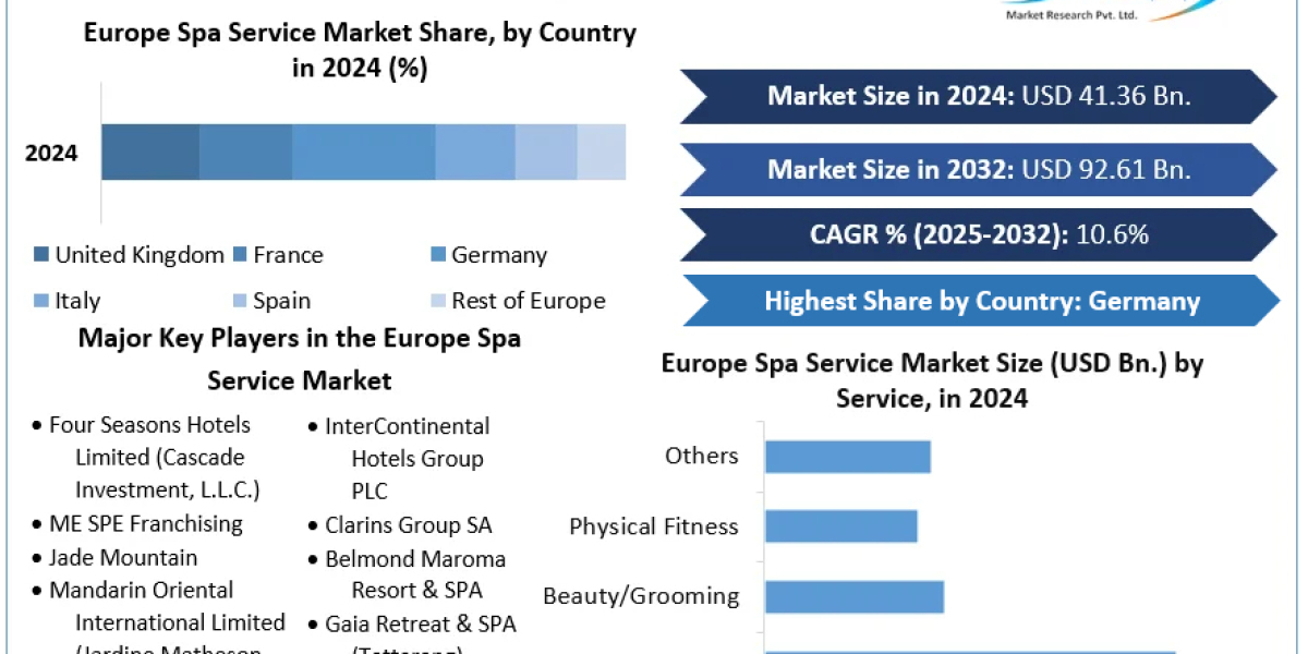 Europe Spa Service Market Expands with Growing Self-Care Trends